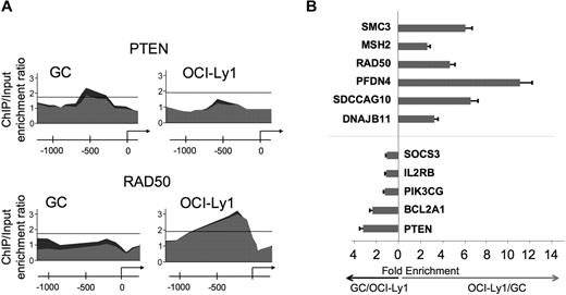 Figure 2. Differential BCL6 binding to specific promoters in DLBCL and GC B cells. (A) An example of BCL6-binding peaks for genes that were identified as differentially bound in GC versus DLBCL cells. The y-axis indicates enrichment versus input. The x-axis indicates the location of probes within the respective loci relative to the transcriptional start site. The dark gray and light gray tracings correspond to the different replicates. (B) A subset of genes predicted to be differentially bound by ChIP-on-chip were validated by independent quantitative ChIP experiments. The x-axis measures the fold enrichment ratio of promoters in GC cells versus OCI-Ly1 (black arrow) or OCI-Ly1 versus GC cells (red arrow). The data are from 3 independent experiments. Error bars represent the SEM for triplicates.