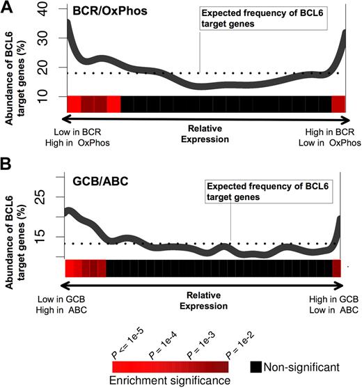 Figure 3. BCL6 target genes are preferentially repressed in BCR and GCB-type DLBCLs. The figure shows a graphical representation depicting the abundance of BCL6 targets among genes that are either repressed or up-regulated in (A) BCR versus OxPhos and (B) GCB versus ABC DLBCLs. Each panel contains a plot in which the x-axis represents all of the genes contained in our promoter arrays distributed according to whether they are repressed preferentially in BCR (A left) or OxPhos (A right), or in GCB (B left) or ABC (B right). The y-axis represents the percentage of these genes that were found to be BCL6 targets by ChIP-on-chip. The dotted line represents the percentage of genes that would be expected to be BCL6 targets if the BCL6 targets were uniformly distributed across the range of relative expression values. The statistical significance of the enrichment for BCL6 target genes is indicated by the heatmap that is below each of the plots, as shown in the heatmap color code at the bottom of the figure.