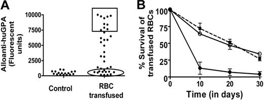 Figure 1. Mouse model of RBC alloimmunization. (A) Mice (n = 38, 6 separate experiments) were given intravenous transfusion of buffy-coated/granulocyte-depleted huGPA RBCs (equivalent to 1-2 packed units) with CpG-ODN adjuvant, followed by weekly transfusions of red cells alone for another 3 weeks. The presence of IgG-specific alloanti-huGPA in plasma from mice was then measured using diluted plasma (1 in 4) and huGPA transgenic RBCs followed by analysis using flow cytometry and is expressed in fluorescent units on the y-axis. Some mice (n = 17) did not receive any transfusions (“control”). The square box represents the cohort with the highest levels of alloantibodies, whereas the oval box includes the group with background control levels of alloanti-huGPA. (B) Red cell survival studies were performed using approximately 50 μL of PKH-26-labeled huGPA red cells transfused into mice with the highest levels of alloanti-huGPA (square box in panel A and line with ● in panel B, n = 5) and into mice with background levels of alloanti-huGPA (oval in panel A and line with ○ in panel B, n = 5). Control B6 mice were transfused with labeled wild-type red cells to show normal red cell survival (…, n = 3). Percentage survival of transfused cells is shown on the y-axis, and time in days is shown on the x-axis. Error bars represent SEM. Recipients with highest levels of alloanti-huGPA in addition to shortened transfused allogeneic RBC survival were designated “responders,” and those with background alloantibody levels plus normal RBC survival were called “nonresponders.”