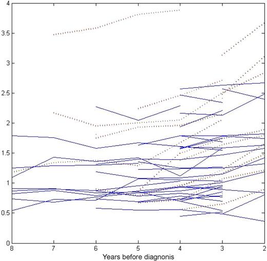 Figure 1. M-protein concentration (g/dL) levels year by year prior to multiple myeloma diagnosis.* In approximately half the study population, the M-protein concentration levels showed a year-by-year increase prior to multiple myeloma diagnosis (red dashed line), whereas the other half maintained largely stable abnormal M-protein level up to the diagnosis of multiple myeloma (blue solid line). *Including all subjects with a quantifiable M-protein level.