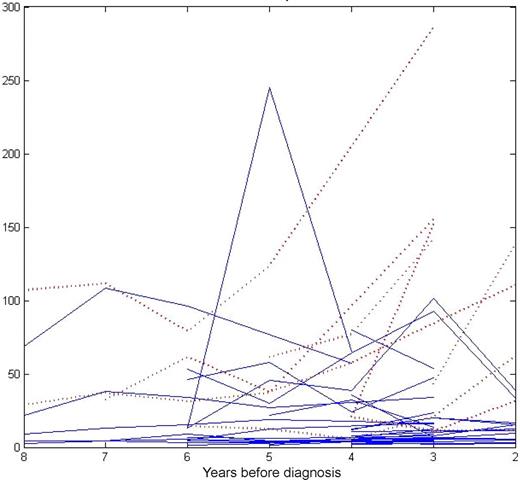 Figure 2. Involved FLC-ratio year by year prior to multiple myeloma diagnosis.* In approximately half the study population, the involved FLC-ratio levels showed a year-by-year increase prior to multiple myeloma diagnosis (red dashed line), whereas the other half did not (blue solid line). *Including all subjects with an abnormal kappa-lambda FLC-ratio. Serum samples with a kappa-lambda FLC-ratio less than 0.26 and more than 1.65 were defined as having an “involved lambda” and “involved kappa” FLC-ratio, respectively. For samples with an involved lambda FLC-ratio, the involved FLC-ratio was computed by diving lambda with kappa. For samples with an involved kappa FLC-ratio, it was computed by dividing kappa with lambda. All samples with a kappa-lambda FLC-ratio within the normal range (reference: 0.26-1.65) were excluded from these analyses.