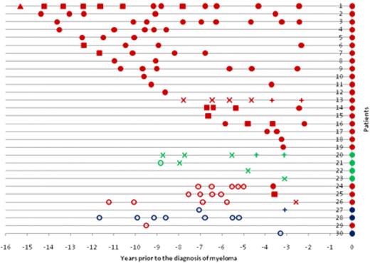 Figure 1. Serum results before the diagnosis of myeloma. Positive results are shown by ●, ■, ▲, ×, and +. Samples that were negative for all 3 tests (ie, no M-Ig present) are shown by ○. ● represents positive SPEP, IFE, and sFLC assay; ■, positive SPEP and immunofixation; ×, positive sFLC assay only; ▲, positive IFE only; and +, serum-free light assay and immunofixation. The color indicates the myeloma isotype: red represents IgG; green, light-chain/nonsecretory; and blue, IgD. Because the sFLC assay was not available at diagnosis, all patients are depicted with ● at the time of diagnosis for clarity.