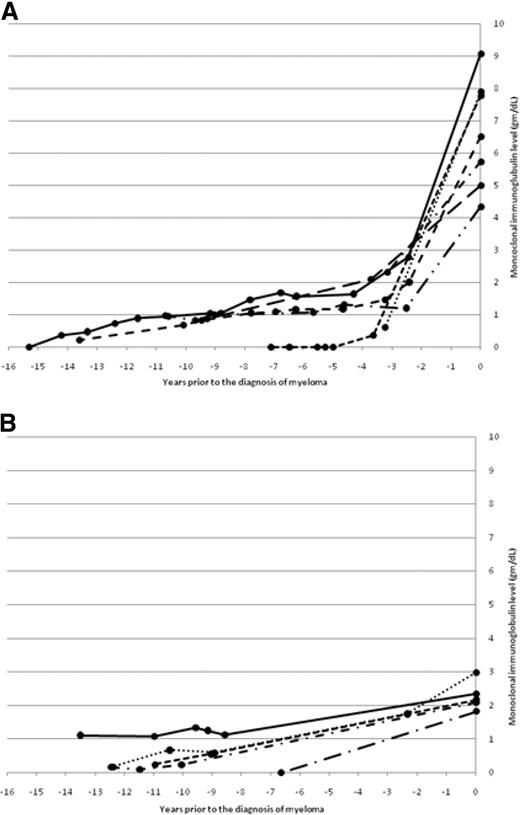 Figure 2. Two patterns of changes in monoclonal immunoglobulin level during progression to myeloma. (A) The change in monoclonal immunoglobulin level before the diagnosis of myeloma in patients with a diagnostic monoclonal immunoglobulin greater than 3 g/dL. (B) The change in monoclonal immunoglobulin level before the diagnosis of myeloma in patients with a diagnostic monoclonal immunoglobulin less than 3 g/dL.