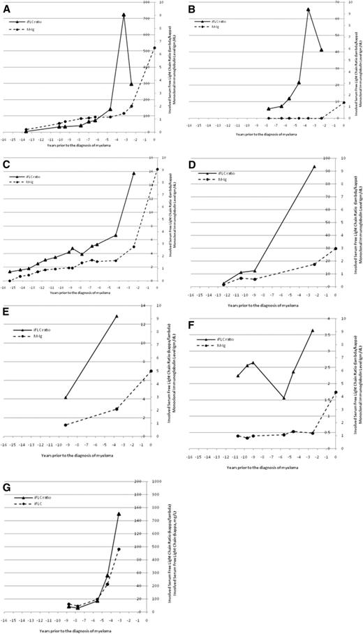 Figure 3. An increasingly abnormal serum-free light chain ratio may be a harbinger of symptomatic myeloma. The temporal changes in monoclonal immunoglobulin level and involved serum free light-chain ratio (iFLC) are shown for 6 patients with intact immunoglobulin myeloma (A-F) and 1 patient with light-chain myeloma (G). The M-Ig is plotted on the outside axis and the iFLC ratio on the inside axis. The iFLC ratio is expressed as λ/κ for patients with clonal λ MM. For the 1 patient with light-chain myeloma (G), the involved sFLC is plotted on the outside axis and the involved free light-chain ratio is plotted on the inside axis.