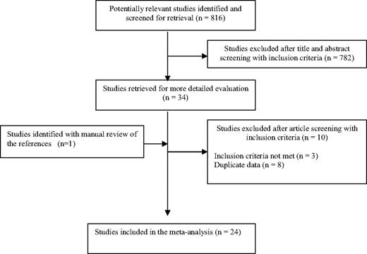 Figure 1. Study selection progression.