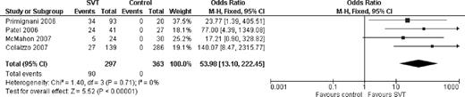 Figure 2. Odds ratio for the association between splanchnic vein thrombosis and JAK2 V617F mutation.