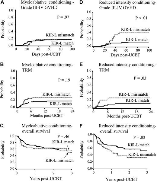 Figure 1. KIR-L mismatch adversely affects GVHD, TRM, and survival in patients receiving reduced-intensity conditioning. Outcomes of myeloablative (A-C) and reduced-intensity (D-F) umbilical cord blood transplantation for patients engrafted with a KIR-ligand mismatch (…) or match (—).