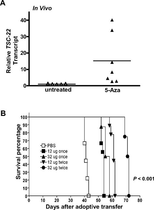 Figure 4. In vivo 5-Aza therapy reveres silenced TSC-22 gene expression and prolongs survival in mice bearing T or NK LGL leukemia. (A) In vivo treatment of mice moribund with T or NK LGL leukemia using PBS (“untreated,” ▵) or 5-Aza (▴) for 4 consecutive days shows a significant reversal, with up-regulation of TSC-22 expression as assessed by real-time RT-PCR (P < .05). Horizontal bars indicate mean values. The TSC-22 expression levels of the untreated samples were normalized to 1. (B) One million primary T or NK LGL leukemia cells from IL-15tg mice were adoptively transferred into sublethally irradiated WT FvB mouse recipients. When engrafted mice showed progressive disease, they received daily subcutaneous injections with either 1 or 2 cycles of the indicated dose of 5-Aza or PBS for 4 consecutive days. Mice receiving 2 cycles of therapy had 4 days of rest between cycles at doses of 12 μg or 8 days of rest between cycles at doses of 32 μg. As shown by the Kaplan-Meier curve, mice given increasing doses and/or cycles of 5-Aza displayed prolonged survival compared with control mice treated with PBS (P < .001 among all groups).