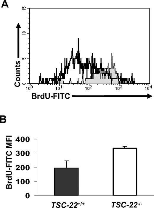 Figure 7. Lin−CD117+ BM cells from TSC-22−/− mice show higher proliferation than those from TSC-22+/+ mice in vivo. (A) Representative example of BM cells obtained from TSC-22+/+ and TSC-22−/− mice after ingesting BrdU-containing drinking water for 7 consecutive days. BM cells were stained for Lin markers, CD117, and BrdU and then were analyzed by flow cytometry. The region shaded in gray represents Lin−CD117+ BM cells from TSC-22−/− mice and shows higher BrdU incorporation than identical BM cells obtained from TSC-22+/+ mice (open area, black line). (B) Summary of data represented in panel A but performed on 3 pairs of littermate mice. There is significantly higher BrdU incorporation in the TSC-22−/− Lin−CD117+ BM cells compared with those of TSC-22+/+ mice (P < .05, n = 3). Error bars indicate standard errors for 3 independent experiments.