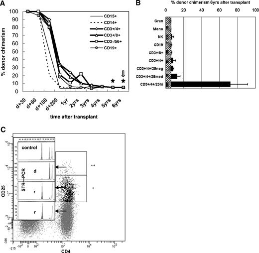 Figure 1. Lineage- and sublineage-specific chimerism after nonmyeloablative HSCT in IPEX syndrome. Flow cytometric cell sorting of leukocyte lineages and lineage-specific chimerism analyses were performed regularly after hematopoietic stem cell transplantation as described elsewhere.6 Gating strategy: Syto41/CD45RO fluorescein isothiocyanate (FITC), CD3 peridinin chlorophyll protein (PerCP), CD4 allophycocyanin (APC), CD25 phycoerythrin (PE), analyzed and sorted on a FACSAria (Becton Dickinson, Sunnyvale, CA). Acquisition and data analysis was performed with FACSDiva (Becton Dickinson) software. Monoclonal antibodies (mAb) used were CD3 (UCHT1), CD4 (MT310), CD8 (DK25), CD14 (TÜK4), CD15 (C3D1), CD19 (HD37), CD45 (T29/33; all from Dako, Glostrup, Denmark); CD3 (SK7), CD14 (MoP9), CD33 (P67.6), CD38 (HB-7), CD45 (2D1), CD56 (NCAM16.2; all from Becton Dickinson); and CD19 (J4.119) and CD45RA (2H4; both from Coulter, Krefeld, Germany). The purity of the sorted blood cell populations shown in panel A was ≥ 98% as confirmed by rerunning the stained, sorted samples. (A) The proportion of donor cells (shown as percent donor chimerism, y-axis) is shown over time after transplantation (x-axis). ★ indicates 2 of 3 occasions within the 6th year after HSCT that included more in-depth sublineage chimerism analyses as shown in panels B and C. indicates the occasion when the latest bone marrow aspiration was performed with practically identical chimerism results as shown for simultaneously analyzed peripheral blood except that CD34+ cells, which were not detectable in the periphery, were of 8% to 14% donor origin (not shown). (B) This diagram shows more detailed sublineage chimerism analyses including the CD4+CD25neg, CD4+CD25med, and CD4+CD25high T cells as indicated, performed at the latest 3 visits at 5, 5.5, and 6 years after transplantation (mean + error bars = range). (C) The plot is representative of 2 specimens from 2 independent outpatient visits at 5.5 and 6 years after HSCT, which were analyzed for lineage-specific and subpopulation-specific chimerism by fluorescence-activated cell sorting and short tandem repeat–polymerase chain reaction (STR-PCR). It shows the CD3/CD4-gated fractions of CD25neg/CD25med/CD25high cells with their STR-PCR peaks (insert; r, recipient; d, donor; “control” showing both individual and the common STR-marker peaks). CD4+ T cells comprised 58% of all T cells, CD4+CD25high were approximately 1% of all CD3+CD4+ cells (shown as “++”), CD4+CD25med were 16% of CD3+CD4+ (marked “+”). As indicated visually by the donor peak (“d”) in the insert, CD4+CD25high cells were 91% (± 6%) donor-derived, whereas CD25med were 5% (± 6%), and CD4+CD25neg 3% (± 6%) donor-derived and thus > 89% to 91% recipient (“r”). STR-PCR chimerism results of granulocytes, monocytes, NK and B cells were all < 6% donor-derived (ie, complete recipient chimerism; not shown). Alleles were quantified by capillary electrophoresis and fluorescence-based quantification using the ABI Prism 3100 Genetic Analyzer (Applied Biosystems, Foster City, CA).