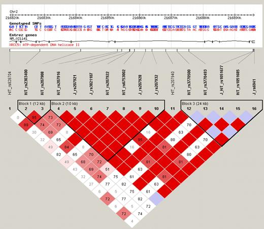 Figure 1. D' LD plot for the XRCC5 gene was calculated using CEU genotype data for the markers genotyped across this region. Prefixes to SNP IDs denote the studies that SNPs were genotyped in: HT_ for the Hayden/Tewari study and J_ for the Johnston et al study. LD (linkage disequilibrium) blocks were defined using the 4 gamete rule. D' = 1 between the SNPs rs1051677, rs1051685, and rs6941.