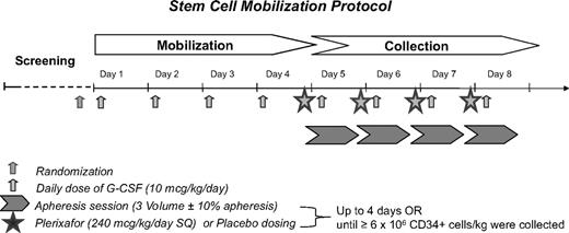Figure 1. A detailed description of the study treatment.