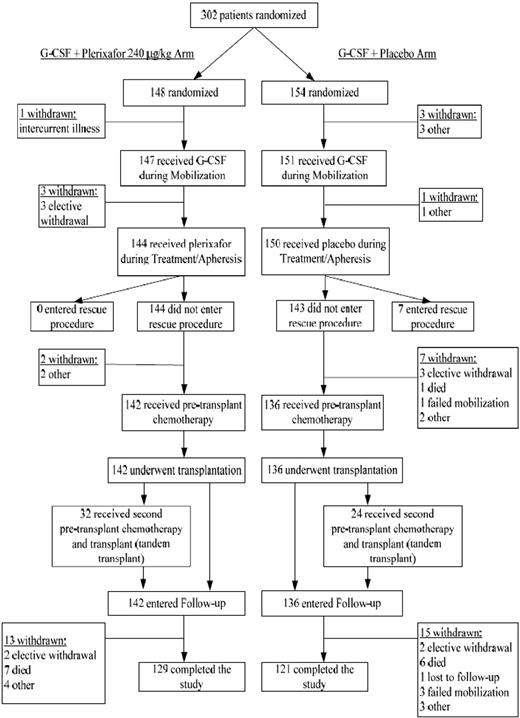 Figure 2. Patient disposition.