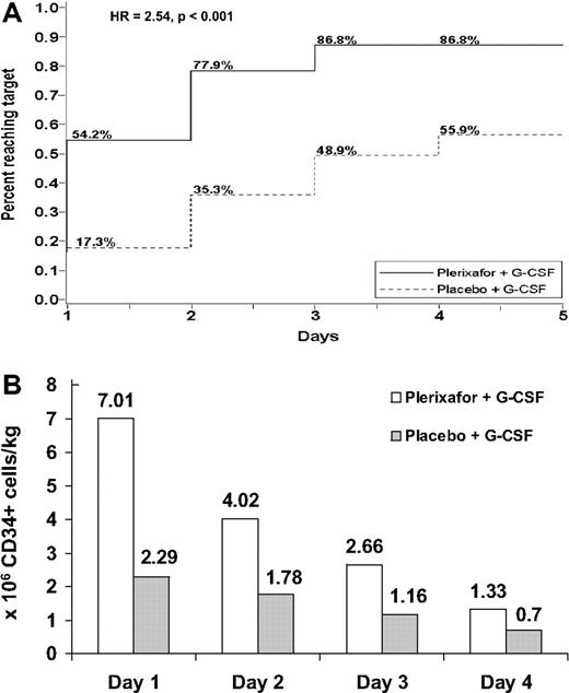 Figure 3. Kinetics of CD34/kg collection. (A) Kaplan-Meier estimate of proportion of patients reaching 6 × 106 or more CD34+ cells/kg. (B) Median CD34+ cells collected on each apheresis day.