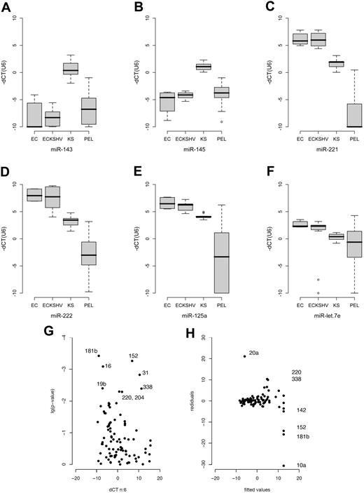 Figure 2. Box plot of miRNA levels in ECs, KSHV-infected ECs, KS, and PEL. Sample classes are shown on the horizontal axis and relative miRNA levels (dCT) on the vertical axis. dCT indicates the miRNA abundance relative to U6 (set to 0). Lower dCT levels correspond to higher mRNA levels on a 2log scale. The line represents the median; boxes, 25% and 75% percentiles; whiskers, 1.5 times the box size. Outliers are indicated by an open circle. (A-F) Based on technical triplicate measurements of each sample and of multiple independent samples for each class. The number of biologic replicates were: ECs, n = 2; EC-KSHV, n = 4; KS, n = 4; PEL, n = 12. Thus, the variation depicted by the box-whisker plot reflects technical as well as biologic variation within each sample class. The P values in each case were less than or equal to .001. (G) Change in miRNA levels in KSHV latently infected ECs. The horizontal axis shows mean relative levels of dCT over n = 6 replicates (3 for uninfected and 3 for KSHV-infected ECs). Lower dCT levels correspond to higher mRNA levels on a log2 scale. The vertical axis shows the P value of the pairwise t test. miRNAs that were significant after adjustment for multiple comparisons25 are labeled. (H) Analysis of residuals for the same dataset. Residuals quantify how far any one actual data point deviates from the fitted prediction based on regression of all data points. Because in array analyses the majority of genes/miRNAs do not change, large residuals identify outliers, that is, those miRNAs that are changed between 2 samples. Analysis of residuals is a more robust and statistically sound technique than calculating the fold change between 2 data points for any one miRNA. Shown on the vertical axis are the residuals and on the horizontal axis the fitted values as predicted by robust linear regression analysis9 of KSHV-infected versus uninfected ECs. Significantly altered genes with residuals greater than 10 units are labeled. Additional changed genes are shown in Table S2.