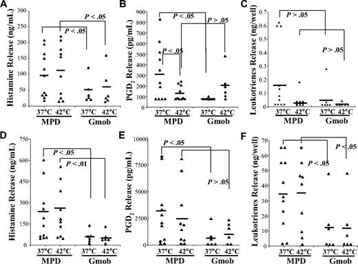 Figure 1. The levels of histamine, LTs, and PGD2 release by MPD HCMCs. HCMCs from 11 MPD patients and 6 Gmob volunteers were sensitized with IgE overnight and then were challenged with or without anti-IgE for 30 minutes at either 37°C or 42°C (105/mL). The levels of histamine (A,D), PGD2 (B,E), and LTs (C,F) in the supernatants were measured by ELISA. Each triangle represents the level of histamine in the supernatants of HCMCs sensitized with IgE (A-C) or HCMCs stimulated with IgE plus anti-IgE (D-F) at the temperature indicated. Each bar represents the mean of each sample group.
