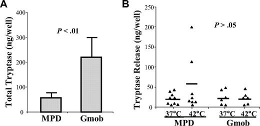 Figure 2. Measurement of the release of tryptase by MPD HCMCs. HCMCs from 9 MPD patients and 6 Gmob volunteers were stimulated with calcium ionophore to induce tryptase release for 60 minutes at either 37°C or 42°C. The levels of tryptase in the supernatants and cell pellets were measured by ELISA. (A) Each column represents the mean ± SD of the total tryptase in each group of HCMCs. (B) Each triangle represents the level of tryptase in the supernatant of HCMCs stimulated with calcium ionophore at the temperature indicated. Each bar represents the mean of each sample group.