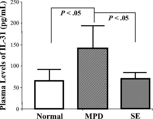 Figure 3. Plasma levels of IL-31. The levels of IL-31 in the plasma of healthy volunteers (n = 8), patients with MPDs (n = 22), or patients with SE (n = 6) were measured by ELISA. Each column represents the mean ± SD of the plasma levels of IL-31.