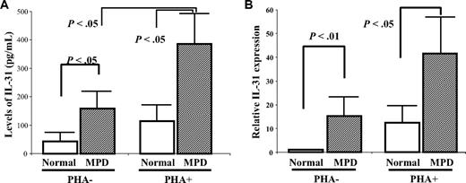 Figure 4. Measurement of IL-31 production by CD3+ cells from MPD or healthy volunteers. CD3+ cells (107/mL) were incubated in serum-free media containing 0.1% BSA with or without phytohemagglutinin (PHA; 2 μg/mL) at 37°C. Media was collected after 72 hours of incubation, and total RNA was extracted from each CD3+ cell population (MPD, n = 17; healthy volunteers, n = 6). (A) The levels of IL-31were assayed by ELISA. Each column represents the mean ± SD of the levels of IL-31 in each group of CD3+ cells. (B) The IL-31 mRNA expression was quantitated by measuring the threshold cycle. The data were presented as relative rates by comparing with the expression of the reference gene β-actin and were analyzed by 2−ΔΔCT method.