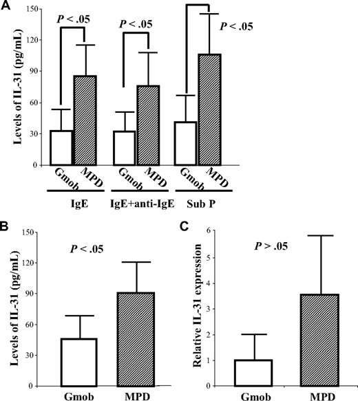 Figure 5. Elevated levels of IL-31 elaboration by MPD HCMCs. (A) HCMCs (105/mL) from 19 MPD patients and 8 Gmob volunteers were sensitized with IgE overnight and then were challenged with or without anti-IgE for 30 minutes at 37°C. A separate aliquot of MCs (105/mL) was stimulated with substance P (Sub P) for 30 minutes. The levels of IL-31 in the supernatants were measured by ELISA. (B) HCMCs (106/mL) were incubated in serum-free media for 24 hours; total RNA was then extracted from each MC population. The levels of IL-31 in the conditioned media were measured by ELISA. Each column represents the mean ± SD of the levels of IL-31 in HCMCs from each group. (C) The IL-31 mRNA expression was quantitated by measuring the threshold cycle and presented as relative rates by comparing with the expression of the reference gene β-actin. The data were analyzed by 2−ΔΔCT method.
