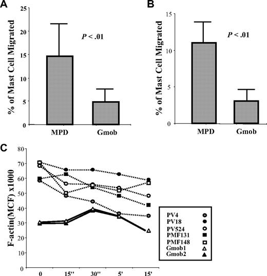 Figure 6. Measurement of in vitro migration and F-actin polymerization of MPD and Gmob HCMCs. SCF (A) or IL-8 (B) induced migration of HCMCs from MPD patients (n = 21) and Gmob volunteers (n = 6). Each column represents the mean ± SD of the percentage of HCMCs from an individual PV, PMF, or Gmob volunteer, which have migrated. (C) F-actin contents in MPD (n = 5) or normal (n = 2) HCMCs. HCMCs were stimulated with 10 ng/mL SCF and fixed at the time points indicated by addition of formaldehyde. Results were expressed as mean channel fluorescence (MCF).