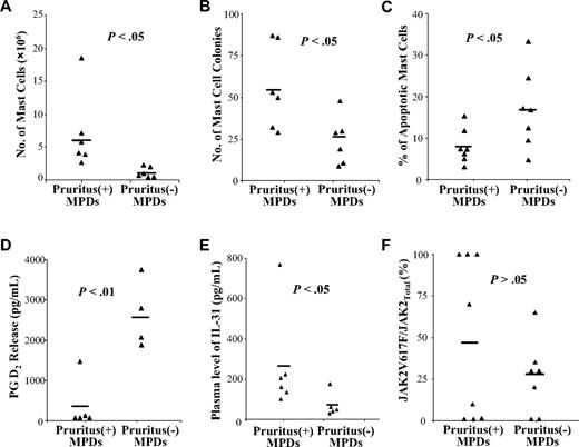 Figure 7. Correlation of pruritus with the abnormal functions of MPD MCs, plasma levels of IL-31, and JAK2V617F allele burden. The correlation between patients with or without a complication of pruritus with (A) the number of MCs produced by 106 PB CD34+ cells, (B) the number of MC colonies formed by 103 PB CD34+ cells, (C) percentage of apoptotic HCMCs on overnight starvation, (D) the levels of PGD2 released by IgE + anti-IgE stimulated MCs, (E) the plasma levels of IL-31, and (F) granulocytes JAK2V617F allele burden were determined using a 2-tailed Student t test. Each bar represents the mean of each sample group.