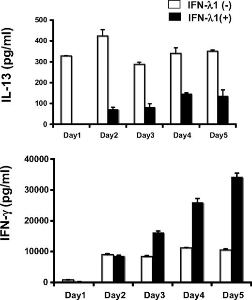 Figure 1. Time course studies on the effect of IFN-λ1 on Th2 (IL-13) and Th1 (IFN-γ) production by bead-stimulated PBMCs. PBMCs were stimulated for 1 to 5 days with beads bound to anti-CD2, CD3, and CD28 antibodies, in the presence (■) or absence (□) of IFN-λ1 (100 ng/mL). The secretion of IL-13 (top panel) and IFN-γ (bottom) at each day was determined by ELISA. Result s are shown as means ± SDs.