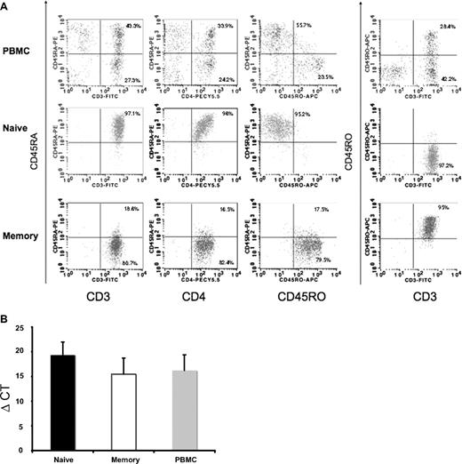 Figure 2. Expression of IFN-λ1 receptor, IL-28Rα, by human naive and memory T cells. (A) Phenotype of purified human naive and memory T cells. Populations of PBMCs (top), purified naive (middle) or memory (bottom) T cells were stained with the indicated antibodies and analyzed by flow cytometry to assess purity. Numbers indicate percentage of naive or memory T cells which coexpress CD45RA, CD3, CD4, and CD45RO. The purity of naive and memory T cells was at least 95%. Results are from a representative routine experiment. (B) Detection of IL-28 Rα by real-time PCR. Total RNA was harvested from naive and memory T cells and from PBMCs. The levels of IL-28Rα mRNA expression were determined by real-time PCR. PBMCs were used as positive controls. Negative controls included both non-RT and nontemplate control (data not shown). Results (shown as means ± SDs) from 3 individual donors are presented as ΔCT, with lower values representing higher levels of mRNA.