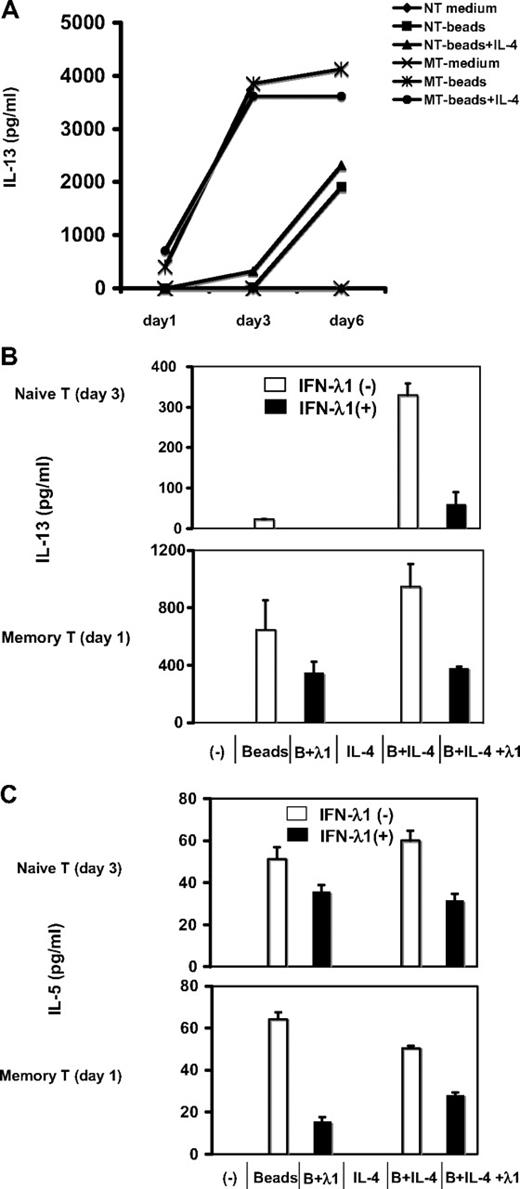 Figure 3. IFN-λ1 directly inhibits Th2 cytokine production by activated memory T cells and Th2 polarization of naive T cells. (A) IL-13 production by naive and memory CD4+ T cells. Purified populations of each were stimulated under neutral (anti-CD2/3/28 beads only) or Th2 conditions (anti-CD2/3/28 beads + 10 ng/mL IL-4) in 24-well plates, at a concentration of 106 cells/mL for 1, 3, and 6 days. Supernatants (SNs) were harvested and analyzed for the presence of IL-13 by ELISA. The effect of IFN-λ1 on production of Th2 cytokines was determined by culturing purified naive (top) or memory CD4+ T cells (bottom) under neutral or Th2 conditions for 1 or 3 days. Where indicated, cells were cultured in the presence or absence of 100 ng/mL IFN-λ1. SNs were harvested from memory T cells at day 1 and from naive T cells at day 3, and tested for IL-13 (B) and IL-5 (C) by ELISA. The results from 5 individual donors are presented as means ± SDs.