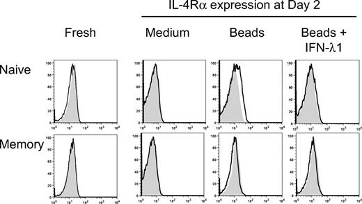 Figure 4. Modulation of IL-4Rα expression on naive and memory T cells by IFN-λ1. Naive and memory T cells were stimulated with anti-CD2/3/28 beads, in the presence or absence of IFN-λ1. At different time points, the cells were surface stained with anti–IL-4Rα (black line). The filled histograms show staining with isotype-matched controls. Data for day 2 are shown, along with expression in freshly isolated cells.