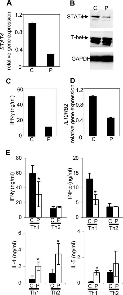 Figure 1. Th differentiation from control (C) or posttransplantation patients (P) cells. CD4+ T cells were purified from PBMCs using CD4 magnetic beads (Miltenyi Biotech, Auburn, CA). CD4+ T cells (5 × 105/mL) were cultured with the Dynabeads CD3/CD28 T Cell Expander (Invitrogen, Carlsbad, CA) under Th1 (20 ng/mL hIL-12 (PeproTech, Rocky Hill, NJ) + 2.5 μg/mL anti–IL-4 mAb (R&D Systems, Minneapolis, MN)) or Th2 (20 ng/mL hIL-4 (PeproTech) + 2.5 μg/mL anti-IFNγ mAb (R&D Systems) differentiation conditions. After 4 days of culture, cells were expanded with human IL-2 (100 unit/mL). After a total of 7 days of culture, differentiated Th cells were analyzed or used for extended culture. Cells were analyzed for STAT4 expression (A,B) and IL12RB2 expression (D) using real-time PCR (A,D) or immunoblot (B). Cells differentiated in panel A were washed and stimulated with anti-CD3 for 1 day before IFNγ levels were measured using ELISA (C). (E) For long-term cultures, cells were resuspended at 106/mL, stimulated with plate-bound anti-CD3 (4 μg/mL) and soluble anti-CD28 (1 μg/mL) in the presence of Th1 or Th2 conditions at each weekly interval. After 3 weeks, cultures were washed and stimulated with anti-CD3 for 1 day. Levels of IFNγ, TNFα, IL-4, and IL-5 in the supernatant were determined using either ELISA or multiplex Fluorokine MultiAnalyte Profiling Kit in the Luminex 200 analyzer (Millipore). Data are presented as mean ± SD from a total of 4 healthy control and 9 patient samples (2-5 pooled/experiment) across 3 independent experiments. Statistical significance was evaluated with an independent Student t test using SPSS 16.0 program (SPSS, Chicago IL), and P < .05 was considered significant. *Significantly different from healthy controls (P < .05).