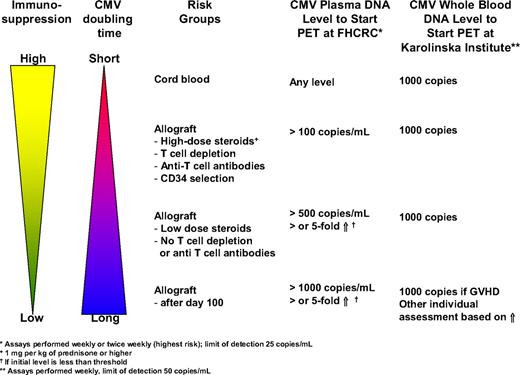 Figure 1. CMV viral load to start preemptive therapy (PET) used at the FHCRC in Seattle, WA, and the Karolinska Institute, Stockholm, Sweden.