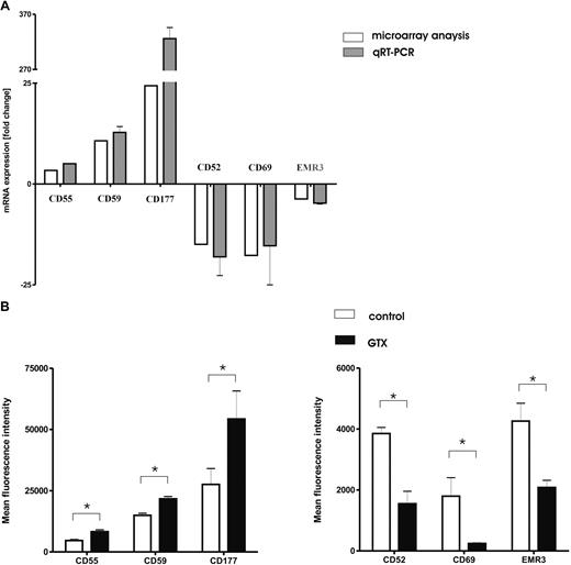 Figure 2. G-CSF/dexamethasone mobilization changes the phenotype of granulocytes. (A) Light-cycler confirmation of representative genes. Genes (n = 6 identified as differentially expressed by Agilent Whole Humane Genome microarrays (□) were selected from the overall dataset for confirmation by light cycler real-time PCR () after mobilization with G-CSF/dexamethasone. Data represent the mean ± SD of fold changes in gene expression from the 3 donors used in microarray experiments. Microarray data are presented as the mean fold change of the 3 donors. (B) Flow cytometric analysis of different neutrophil surface receptors. Neutrophils isolated from control donors (□) and those treated with G-CSF/dexamethasone (■) were analyzed for the expression of various surface receptors. Cells were stained with directly labeled monoclonal antibodies and measured by flow cytometry. Results represent the data from 3 independent experiments (mean ± SEM). *P < .05 (significant difference).
