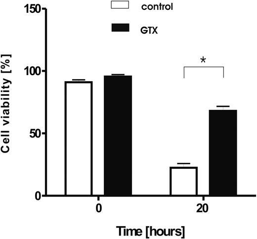 Figure 3. Prolonged survival of granulocytes isolated from donors mobilized with G-CSF/dexamethasone. Granulocytes were isolated from healthy, control donors (□) and from the same donors treated with G-CSF and dexamethasone (■), and cultured for 20 hours in HBSS. Afterward, the cell viability was assessed by the use of annexin V/PI staining. Results represents data from 6 independent experiments (mean ± SD). *P < .05 (significant difference).