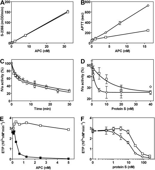 Figure 2. Amidolytic and anticoagulant activities of E149A-APC. (A) Amidolytic activity of wt-hAPC (□) and E149A-hAPC (◇) for a small chromogenic substrate (S-2366). (B) APC anticoagulant activity of E149A-hAPC (◇) compared with wt-hAPC (□) in APTT clotting assays. (C) Time course of fVa inactivation by wt-hAPC (□) and E149A-hAPC (◇). After fVa incubation with APC for the times indicated, remaining fVa activity was determined in a prothrombinase assay. (D) The effect of protein S on the inactivation of fVa by wt-hAPC (□) and E149A-hAPC (◇). (E) wt-hAPC anticoagulant activity in protein S-depleted plasma reconstituted with (■) or without (□) protein S measured by the ETP method. (F) Anticoagulant effects of wt-hAPC (□) and E149A-hAPC (◇) in protein S-depleted plasma reconstituted with protein S. Each point represents the mean plus or minus SEM of at least 3 independent experiments.