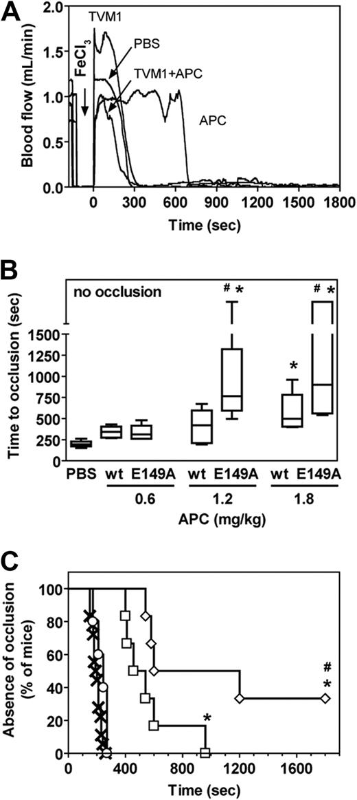 Figure 3. In vivo antithrombotic activity of E149A-APC. Antithrombotic effects of wt-mAPC, E149A-mAPC, and 5A-mAPC in a murine model of carotid artery thrombosis induced by FeCl3 injury were based on the time to first occlusion. (A) Doppler tracing of carotid artery blood flow after FeCl3 injury. PBS buffer control or wt-mAPC (1.8 mg/kg) in the presence and absence of a blocking rat monoclonal anti-mAPC antibody (TVM1) was administered in the jugular vein just before the thrombotic insult. Carotid artery blood flow was monitored for 30 minutes after application of FeCl3. Occlusion was defined as a flow less than 0.2 mL/min. (B) Time to first occlusion in mice treated with increasing doses of wt-mAPC or E149A-mAPC (0.6 mg/kg, 1.2 mg/kg, or 1.8 mg/kg) shown as a box-and-whiskers graph with median, 25th percentile, 75th percentile, and range. Points on discontinuous part of the y-axis above 1500 seconds indicate no occlusion within the 30 minutes experimental period. Statistical analysis was performed using analysis of variance with Bonferroni correction: * P < .05 APC versus PBS; # P < .05 E149A-APC versus wt-APC. (C) Occurrence of first occlusion versus time in mice treated with PBS (×), wt-mAPC (□) or E149A-mAPC (◇; both 1.8 mg/kg), or 5A-mAPC (○; 8.0 mg/kg) shown as a modified Kaplan-Meier plot. Statistical analysis was performed using the log-rank test: * P < .05 APC versus PBS; # P < .05 E149A-APC versus wt-APC. (B,C) Animals per group: PBS, n = 18; wt-mAPC, n = 6-7; E149A-mAPC, n = 4-6; and 5A-mAPC, n = 5.