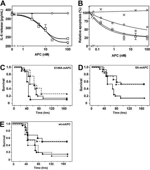 Figure 4. Antiinflammatory, antiapoptotic, and mortality reduction activities of E149A-APC. (A) APC antiinflammatory activity determined as inhibition of IL-6 secretion of LPS-challenged U937 cells by wt-hAPC (□), E149A-hAPC (◇), and 5A-hAPC (○). (B) Inhibition of staurosporine-induced EAhy926 endothelial cell apoptosis by wt-hAPC (□), E149A-hAPC (◇), 5A-hAPC (○), and catalytically inactive S360A-hAPC (×). Apoptosis is expressed relative to that observed in the absence of added APC. Each point represents the mean plus or minus SEM of at least 3 independent experiments. (C) Survival of mice given an LD90 dose of endotoxin via intraperitoneal (IP) injection, followed by immediate treatment with E149A-mAPC (10 μg (■, solid line), 2 μg (▴, hatched line), or PBS control ●). Animals treated with 10 μg of E149A-mAPC showed significantly increased mortality (P < .05 by log-rank test) compared with PBS-treated mice. (D) Survival of mice given an LD90 dose of endotoxin via IP injection, followed by immediate treatment with 5A-mAPC (10 μg (■, solid line), 2 μg (▴, hatched line), or PBS control ●). Animals treated with 2 μg or 10 μg of 5A-mAPC showed significantly increased survival (P < .05 by log-rank test) compared with PBS-treated mice. (E) Survival of mice given an LD90 dose of endotoxin and treated with wt-mAPC (10 μg (■, solid line), 2 μg (▴, hatched line), or 0.2 μg (♦, dotted line) compared with PBS (●) alone treatment. Animals treated with 2 μg or 10 μg of wt-mAPC showed significant increased survival (P < .05 by log-rank test) compared with PBS-treated mice. (C-E) Animals per group: PBS, n = 20; each APC dose, n = 12.