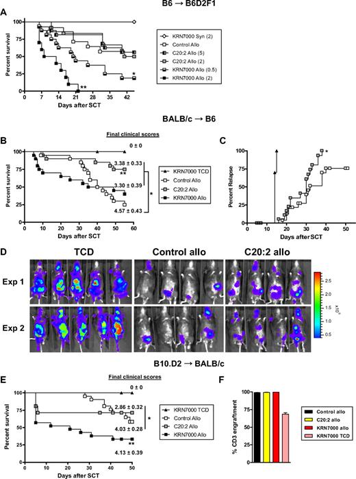 Figure 2. KRN7000 induces hyperacute GVHD in multiple models. (A) Irradiated B6D2F1 received whole spleen from G-CSF–mobilized syngeneic B6D2F1 or allogeneic B6 donors, followed by control diluent, C20:2 at 2 μg or 5 μg per mouse, or KRN7000 at 0.5 μg or 2 μg per mouse IP on days +1 and +4. Overall survival by Kaplan-Meier analysis of combined data from 2 experiments (control allo, n = 14; C20:2 2 μg allo, n = 12; C20:2 5 μg allo, n = 16; KRN7000 2 μg allo, n = 10; KRN7000 0.5 μg allo, n = 16; KRN7000 syn, n = 8). **P < .001 for KRN7000 2 μg allo vs C20:2 2 μg and 5 μg allo. *P < .04 for KRN7000 0.5 μg allo vs C20:2 2 μg and 5 μg allo. (B) Irradiated B6 mice received whole or TCD spleen from G-CSF–mobilized BALB/c donors, followed by control diluent, C20:2, or KRN7000 IP on days +1 and +4. Overall survival by Kaplan-Meier analysis and mean ± SE of clinical scores in surviving mice at the end of each experiment (allo groups, n = 20 each; TCD group, n = 12). Combined data from 3 identical experiments. **P < .02 for C20:2 allo vs control and KRN7000 allo. *P < .05 for control allo clinical scores vs C20:2 and KRN7000 allo. (C) Leukemic relapse in irradiated B6 mice receiving whole or TCD spleen from G-CSF–mobilized BALB/c donors with the addition of host-type luciferase expressing EL4 leukemia, followed by control diluent or C20:2 IP on days +1 and +4. Relapse by Kaplan-Meier analysis (allo groups, n = 24 each; TCD group, n = 10). Combined data from 3 identical experiments. *P = .019 for C20:2 allo vs control allo. (D) Representative bioluminescence images of recipients shown in panel C at day 14 after transplant from 2 separate experiments. (E) Irradiated BALB/c mice received whole or TCD spleen from G-CSF–mobilized B10.D2 donors, followed by control diluent, C20:2, or KRN7000 IP on days +1 and +4. Overall survival by Kaplan-Meier analysis and mean (± SE) of clinical scores in surviving mice at the end of each experiment (allo groups, n = 21 each; TCD group, n = 13). Combined data from 3 identical experiments. **P < .02 for KRN7000 allo vs control and C20:2 allo. *P < .05 for C20:2 allo clinical scores vs control allo. (F) Donor T-cell engraftment (Ly9.1neg) at day 50 in transplant recipients from panel E. n = 4-5 in allo groups; n = 3 in the TCD group.