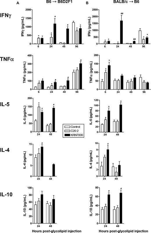 Figure 3. KRN7000 promotes proinflammatory cytokine secretion after allogeneic SCT. (A) Irradiated B6D2F1 mice received whole spleen from G-CSF–mobilized B6 donors, followed by control diluent, C20:2, or KRN7000 IP on days +1 and +4. IFN-γ, TNF, IL-5, IL-4, and IL-10 were determined in the sera at various times thereafter by cytometric bead array (n = 8-12 per group and time point, combined from a minimum of 2 experiments, except for IL-5 and IL-4 at 48 hours and IL-10, where n = 3-4). *P < .05 vs control diluent; #P < .03 vs C20:2 and control diluent. (B) Irradiated B6 mice received whole spleen from G-CSF–mobilized BALB/c donors, followed by control diluent, C20:2, or KRN7000 IP on days +1 and +4. IFN-γ, TNF, IL-5, IL-4, and IL-10 were determined in the sera at various times thereafter by cytometric bead array (n = 8-12 per group and time point combined from a minimum of 2 experiments, except IL-5 and IL-4 at 48 hours and IL-10, where n = 4). *P < .05 vs control diluent; #P < .03 vs C20:2 and control diluent; ##P < .001 vs C20:2 and control diluent.