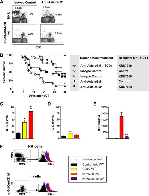 Figure 5. GVHD induction by KRN7000 is NK cell–dependent. (A) B6 donors received isotype control or anti-asialo GM1, as described in “Cellular depletion,” and specific NK-cell depletion of the graft confirmed before transplantation by FACS. (B) Irradiated B6D2F1 mice received G-CSF–mobilized spleen from B6 donors pretreated with isotype control or anti-asialo GM1 (corrected to transfer equivalent numbers of T cells to each group) or T-cell–depleted spleen, followed by control diluent or KRN7000 IP on days +1 and +4. (TCD, n = 5; all other groups, n = 21). Combined data from 3 experiments shown. Overall survival by Kaplan-Meier analysis. *P < .05 vs all other groups. Differences between all other T-cell–replete groups are not significant. (C) Irradiated B6 mice received whole spleen from G-CSF–mobilized BALB/c allogeneic donors, followed by control diluent, C20:2, or KRN7000 IP on day +1, and IL-12 levels were measured in sera 6 hours later (n = 8-12 per group combined from 2 experiments). Data expressed as mean ± SE; *P = .002 vs control; #P = .02 vs C20:2. (D) Irradiated B6.Jα18−/− mice received whole spleen from G-CSF–mobilized BALB/c.Jα18−/− donors, followed by control diluent, C20:2, or KRN7000 IP on day +1. IL-12 levels were measured in sera 6 hours later (n = 5 per group). Data are expressed as mean ± SE. (E) Irradiated B6.WT or B6.IL-12−/− mice received whole spleen from G-CSF–mobilized BALB/c allogeneic donors, followed by control diluent, C20:2, or KRN7000 IP on day +1, and IFN-γ levels were measured in sera 24 hours later (n = 8-14 per group, combined from 3 experiments). Data are expressed as mean ± SE; **P = .001, KRN7000 B6.WT vs B6.IL-12−/− recipients. (F) IFN-γ secretion assay on hepatic NK- and T-cell populations 24 hours after glycolipid administration in transplants, as described in panel E, one of 3 representative experiments shown.