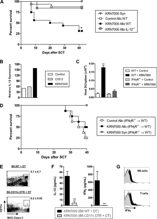 Figure 6. Host DCs, IL-12, and IFN-γ are critical for the hyperacute GVHD induced by KRN7000. (A) Irradiated B6.WT or B6.IL-12−/− mice received whole spleen from G-CSF–mobilized syngeneic B6 or allogeneic BALB/c donors, followed by control diluent or KRN7000 IP on days +1 and +4. Overall survival by Kaplan-Meier analysis, combined data from 2 experiments (n = 4, syn KRN7000; n = 16, allo B6.WT groups; n = 13, allo KRN7000 B6.IL-12−/− group). *P < .005 allo KRN7000 B6.WT vs allo KRN7000 B6.IL-12−/− and allo control B6.WT. (B) Irradiated B6 mice received whole spleen from G-CSF–mobilized BALB/c donors, followed by control diluent, C20:2, or KRN7000 IP on day +1. DCs were sort-purified from spleens pooled from 4 mice per group 6 hours after glycolipid injection, and their IL12a expression relative to β2m was determined by real-time PCR. (C) Irradiated B6.WT or B6.IFN-γR−/− recipients were transplanted with G-CSF–mobilized BALB/c grafts and KRN7000 or control diluent administered at day +1 (n = 6 per group). Numbers of host (H-2Dd−) DCs remaining in the spleen were elucidated 3 days after transplant. **P < .01 vs other groups. Combined data from 2 replicate experiments. (D) B6.IFN-γR−/−→B6.WT chimeras were transplanted with whole spleen from G-CSF–mobilized syngeneic B6 or allogeneic BALB/c donors, followed by control diluent or KRN7000 on days +1 and +4. Overall survival by Kaplan-Meier analysis (n = 4, syn group; n = 8, allo groups). P = .33 between allo groups. (E) Irradiated B6.WT or B6.CD11c.DTR mice were injected with diphtheria toxin IP, transplanted with whole spleen from G-CSF–mobilized BALB/c donors 1 hour later, and given KRN7000 IP on day +1 (24 hours later). Effective depletion of splenic DCs was confirmed 24 hours after KRN7000 administration. Representative FACS plots are shown, with the mean ± SE of residual DC percentages given alongside (n = 9-10). (F) Serum IL-12 was determined at 6 hours, and serum IFN-γ at 24 hours, after KRN7000 injection, in transplant recipients from panel E. Data show mean ± SE of combined data from 2 identical experiments (n = 8-10). **P < .001. (G) Hepatic lymphocytes from transplants described in panel E were pooled from 5 mice per group at 24 hours after glycolipid injection and gradient-purified, and IFN-γ secretion by cell subsets was determined by cytokine secretion assay. One of 2 representative experiments is shown.