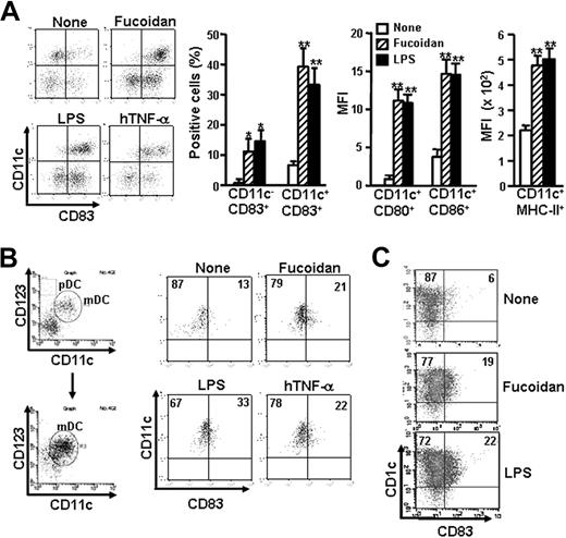 Figure 2. Effects of fucoidan on the maturation of PBDCs. (A) Freshly isolated PBDCs (106) were treated with or without fucoidan (50 μg/mL), LPS (1 μg/mL), or TNF-α (10 ng/mL) for 24 hours as in Figure 1, and the surface expression of CD83, CD80, CD86, or MHC class II on CD11c+ DCs was then measured. (B) CD11chighCD123low mDCs were isolated using a BDCA isolation kit and further purified using a cell sorter and then treated as in panel A. (C) CD1c+ DCs were isolated using a BDCA-1 isolation kit and then treated as in panel A. Data represent the mean ± SD of 3 independent experiments. *P < .01 compared with none. **P < .001 compared with none.
