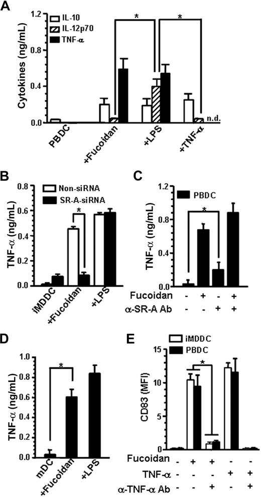 Figure 4. TNF-α mediates fucoidan-induced maturation of blood DCs. (A) After PBDCs (106) were treated with or without fucoidan, LPS, or TNF-α for 24 hours, the supernatant of the cultures was collected, and the concentrations of cytokines were measured by ELISA. (B) iMDDCs were treated with SR-A siRNA as in Figure 3A and then incubated with or without fucoidan (50 μg/mL) or LPS (1 μg/mL). After 24 hours, TNF-α secretion was measured by ELISA. (C) PBDCs were incubated with or without 5 μg/mL anti–SR-A Ab for 1 hour, then further cultured in the presence or absence of fucoidan for 24 hours. (D) CD11c+ mDCs were purified from lin−BDCA+ cells using a cell sorter and treated with or without fucoidan or LPS as in Figure 2B. After 24 hours, TNF-α secretion was measured by ELISA. (E) PBDCs and iMDDCs were then pretreated with neutralizing Ab against TNF-α (1 μg) for 1 hour, then further incubated in the presence of fucoidan or TNF-α for 24 hours. The results shown represent the mean ± SD of 3 independent experiments. *P < .01; n.d. indicates not determined.