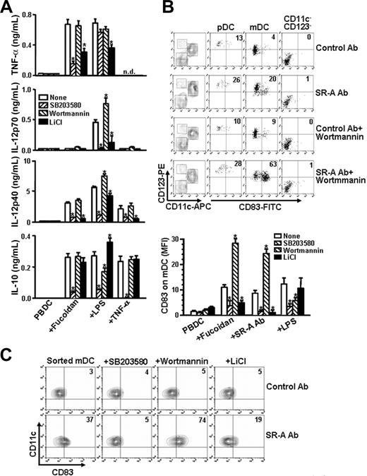 Figure 5. The effects of SB203580, wortmannin, and LiCl on fucoidan- or anti–SR-A Ab–induced cytokine production and CD83 expression in PBDCs. (A) PBDCs were pretreated with SB203580 (5 μM), wortmannin (1 μM), or LiCl (10 mM) for 1 hour and then further cultured in the presence or absence of fucoidan, LPS, or TNF-α. After 24 hours, cytokine secretion was measured by ELISA. (B) In the top panel, PBDCs were pretreated with wortmannin (1 μM) for 1 hour and then further cultured in the presence or absence of anti–SR-A Ab (5 μg) or control Ab (5 μg). After 24 hours, mDC, pDC, and CD11c−CD123− cells were gated and examined for CD83 expression. (Bottom panel) PBDCs were pretreated with kinase inhibitors as in panel A. The results represent the expression levels of CD83 on CD11chighCD123low mDCs. (C) The sorted CD11c+ mDCs were pretreated with kinase inhibitors as in panel A for 1 hour, after which they were further cultured with anti–SR-A Ab or control Ab for 24 hours. The results shown represent the mean ± SD of 3 independent experiments. *P < .05 compared with none; n.d. indicates not determined.