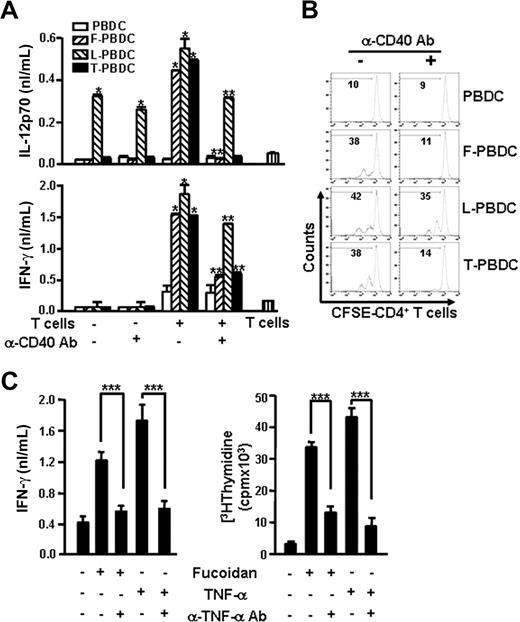 Figure 7. Production of IL-12p70 and activation of CD4+ T cells in coculture of fucoidan-matured PBDCs and CD4+ T cells. (A) Fucoidan-, LPS-, or TNF-α–matured PBDCs (F-PBDC, L-PBDC, or T-PBDC) were harvested and washed twice with media. These DCs were then pretreated with mitomycin C and mixed with CD4+ T cells (105) in a 1:25 ratio. CD4+ T cells alone (T cells) and mixtures of the cells were then cultured in the presence or absence of neutralizing Abs against CD40 (5 μg) for an additional 1 or 5 days to determine the concentrations of IL-12p70 and IFN-γ, respectively. The concentrations of cytokines in the supernatants were determined by ELISA. (B) CD4+ T cells were labeled with CFSE and cocultured with fucoidan-, LPS-, or TNF-α–matured PBDCs in the presence or absence of neutralizing Abs against CD40. After 5 days, proliferation of CD4+ T cells was analyzed for CFSE dilution using flow cytometry. (C) PBDCs were pretreated with or without neutralizing Abs against TNF-α and then stimulated with fucoidan, LPS, or TNF-α for 24 hours. After coculture of the DCs and T cells in a 1:25 ratio for 5 days, the concentrations of IFN-γ in the supernatants were measured as in panel A. *P < .05 compared with PBDC alone. **P < .05 compared with that without anti-CD40 neutralizing Abs. ***P < .01.