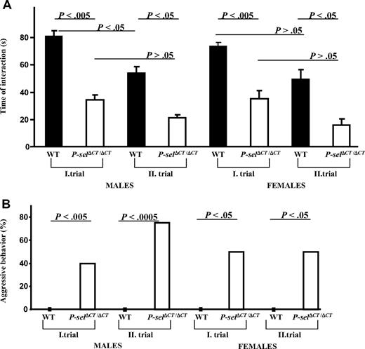 Figure 3. Behavior of P-selΔCT/ΔCT mice in the social recognition test is severely impaired. (A) Total time(s) spent by adult mice investigating a juvenile. Males and females were analyzed separately in 2 trials (I and II). Error bars indicate SEM. (B) Aggressive behavior (adult mouse attacking juvenile) is shown as the percentage of mice that showed aggressive behavior toward the juvenile. n = 7-21 males; n = 4-8 females.