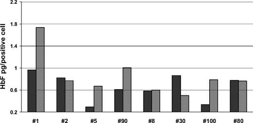Figure 4. In vivo selection results in an increase in the amount of HbF per expressing RBCs. HbF per positive cell (pg/cell) is shown for individual mice transplanted with V5-EF1-MGMT vector–transduced β-thalassemic BM cells both before (■) and after (▨) drug administration.