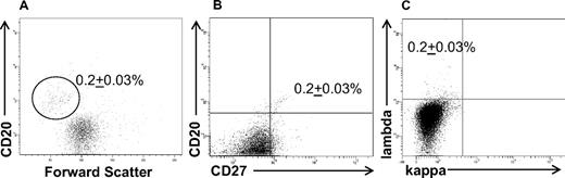 Figure 1. KM-H2 cells contain a small population of phenotypic B cells. A percentage (0.2% ± 0.03%) of the total cells were (A) small-sized and expressed CD20, (B) CD27, and (C) lambda light chain. The data represent the mean ± SEM of 10 separate experiments.