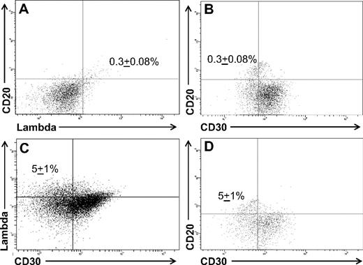 Figure 2. L428 cells contain a small population of phenotypic B cells. (A) A percentage (0.3% ± 0.08%) of the cells coexpressed CD20 and lambda light chain, and (B) were CD30−. Treatment of the cell line with 0.5 μM decitabine for 72 hours increased the fraction of cells expressing (C) lambda light chain and (D) CD20 to 5% ± 1% of the total cells (P = .04). The data represent the mean ± SEM of 10 separate experiments.