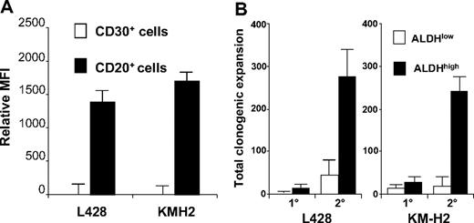 Figure 3. L428 and KM-H2 CD20+ cell populations exhibit high ALDH activity and clonogenic potential. (A) ALDH activity for the CD30+ and CD20+ subsets. The data represent the mean ± SEM of the MFI difference between Aldefluor-stained cells with and without DEAB from 8 separate experiments. (B) The initial plating of 500 ALDHhigh L428 cells produced 19.7 (± 9.5) colonies compared with 5.7 ± 11 colonies from 500 ALDHlow L428 cells (P = .3), and 500 ALDHhigh KM-H2 cells generated 33.3 ± 5.4 colonies compared with 20.7 ± 6.4 from 500 ALDHlow KM-H2 cells (P = .3). Upon secondary replating, the original 500 ALDHhigh L428 generated 251 ± 25.9 colonies compared with 53.6 + 12.9 from the ALDHlow L428 cells (P = .01), and the original 500 ALDHhigh KM-H2 cells produced 243.7 ± 32.3 colonies compared with 27.7 ± 16 ALDHlow KM-H2 cells (P = .03). The data represent the mean ± SEM of 3 separate experiments.